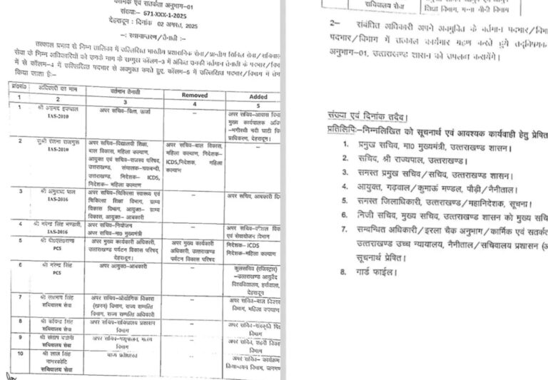 उत्तराखंड में प्रशासनिक फेरबदल, 4 IAS-2 PCS समेत 11 अफसरों के दायित्व बदले