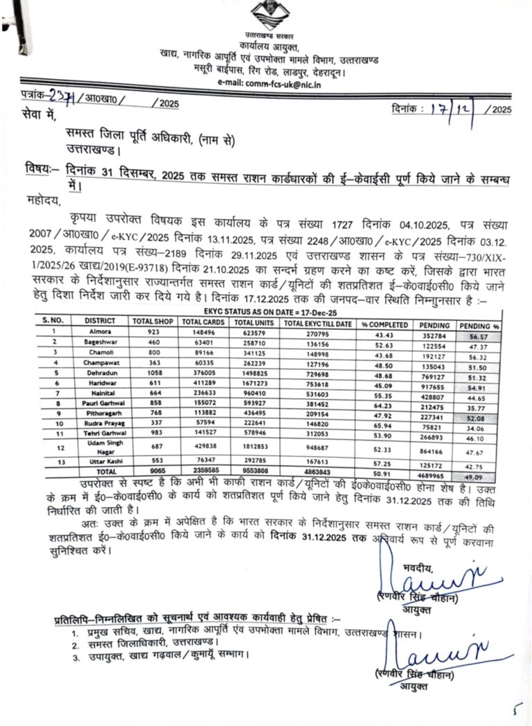 31 दिसंबर तक सभी राशन कार्डधारकों की ई-केवाईसी अनिवार्य, आयुक्त ने दिए सख्त निर्देश