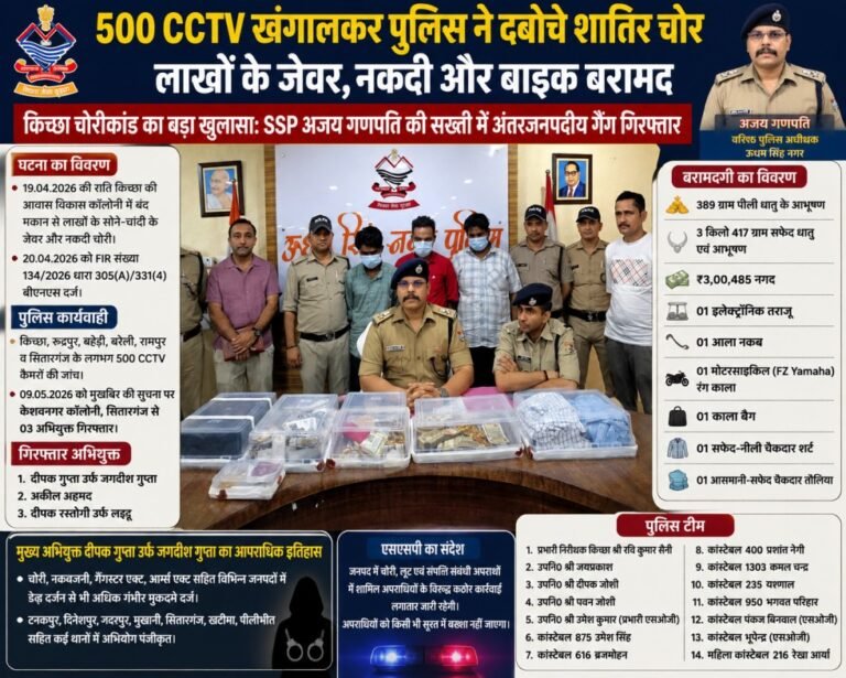 500 CCTV खंगालकर पुलिस ने दबोचे शातिर चोर — लाखों के जेवर, नकदी और बाइक बरामद